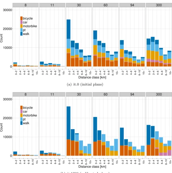 Figure 3. Income-dependent distance distributions for initial plans and calibrated plans