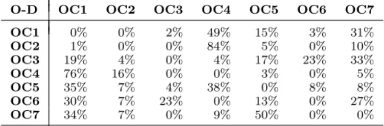 Table A3. Origin-destination (O-D) matrix for through traffic.