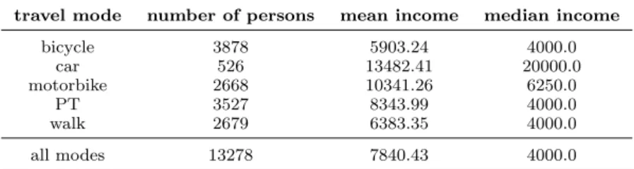 Table 1. Average income (|/month) statistics for Patna city; data is generated from trip diaries (TRIPP, iTrans, and VKS 2009).