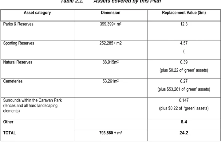 Table 2.1.    Assets covered by this Plan 