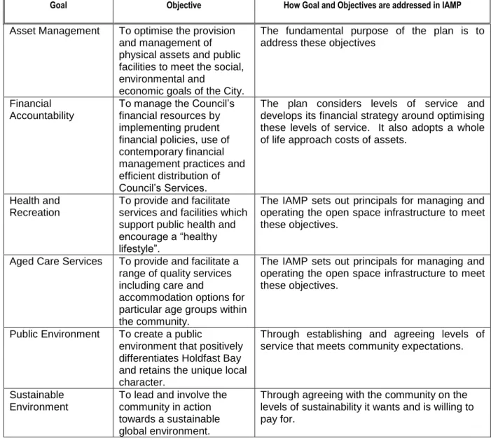 Table 2.2.  Council Goals and how these are addressed in this Plan 