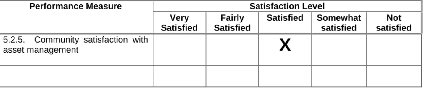 Table 3.1. Community Satisfaction Survey Levels 