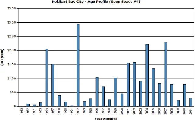 Fig 2. Asset Age Profile 