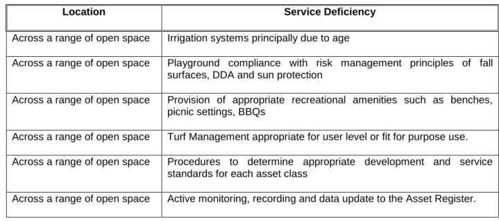 Table 5.1.2. Known Service Performance Deficiencies 