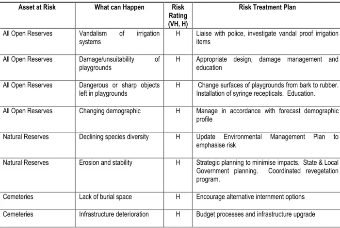 Table 5.2. Critical Risks and Treatment Plans  Asset at Risk  What can Happen  Risk 