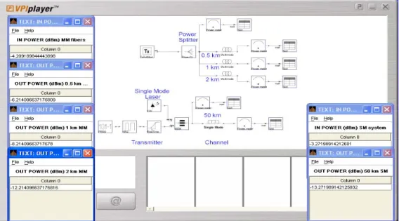Figure 2 displays fiber link attenuation simulation implemented using the VPI player. The  simulations were for multi-mode and single-mode fibers with varying propagation distances