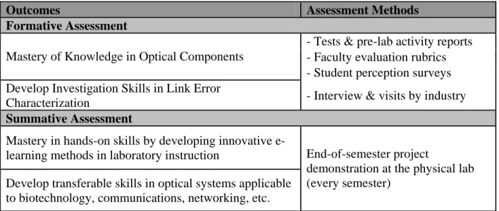 Table 1 - Formative and Summative Assessment Activities 