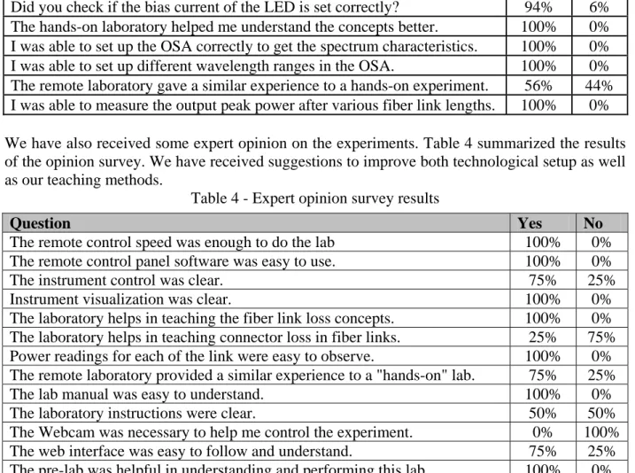 Table 4 - Expert opinion survey results 