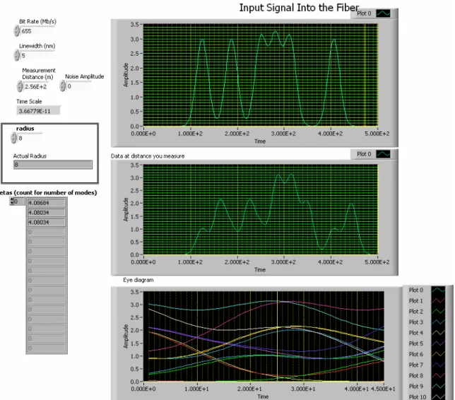 Figure 1: Fiber communication link front panel from the LabView 7.0 program illustrating the  distorted eye diagram at the bottom at the receiver and the actual waveform received is above  that