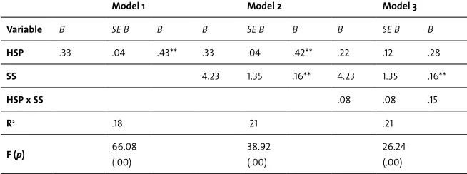 Table 1. Hierarchical Multiple Regression Analysis for Variables Predicting IAS (N = 302)
