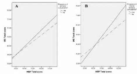 Figure 1. A) Plot of the interaction between HSP and somatic complaints in predicting IAS