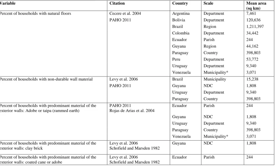 Table 1. Identified variables associated with Chagas disease risk 