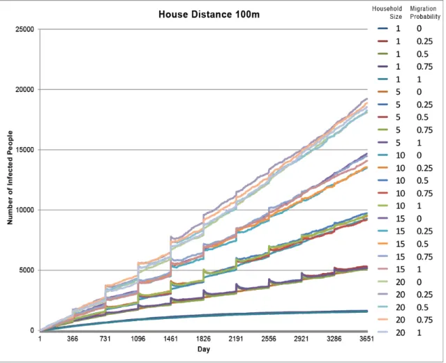 Figure 7. Model runs 1-25 with a house distance of 100 meters.  The legend indicates  different model runs listing the household size value and the migration value for each.