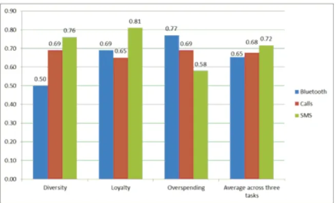 Figure 2: Correct classification percentage for the 3 spending behavior features using different modalities
