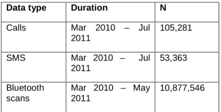 Table 1: Dates and number of samples available for each social interaction data type employed: 