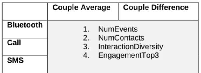 Table 2: Features for characterizing social behavior