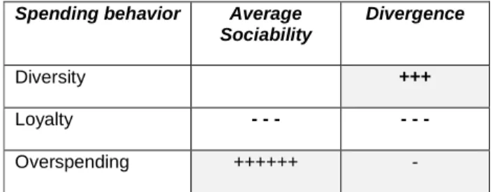Table 3: Trends in interconnection between social behavior and spending behavior. Each + or – sign indicates the directionality of the correlation found for the variables  belonging to that category 