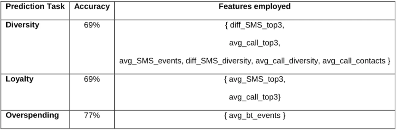 Table 4 reports, for each classification task, the feature combination producing the highest accuracy value