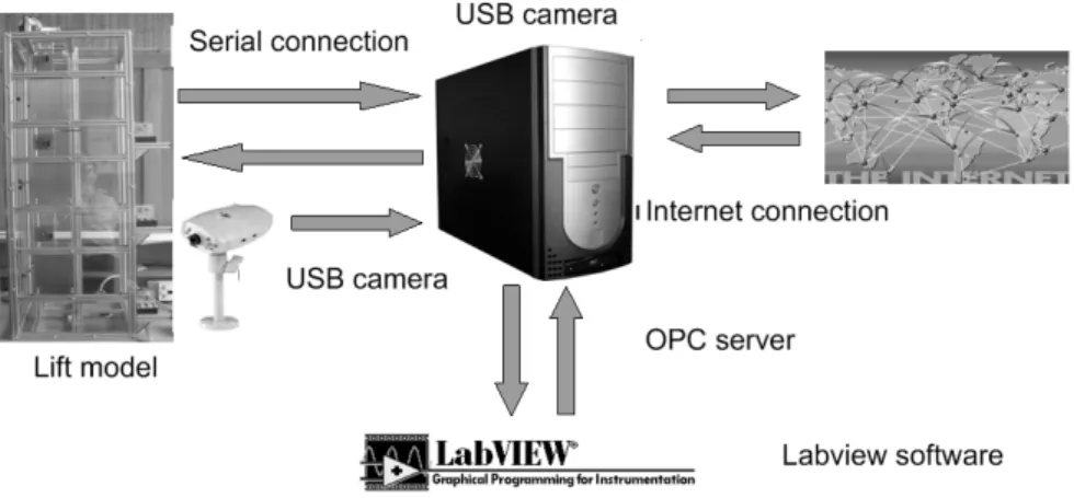 Fig. 3: System for remote control of the lift 