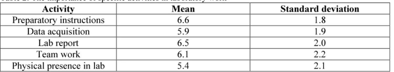 Table 2: The importance of specific activities in laboratory work 
