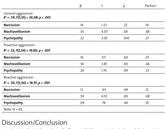 Table 2: Summary of regression analysis (enter method) for the aspects of the Dark Triad personality traits that predict the degree of general aggression, proactive aggression and reactive aggression