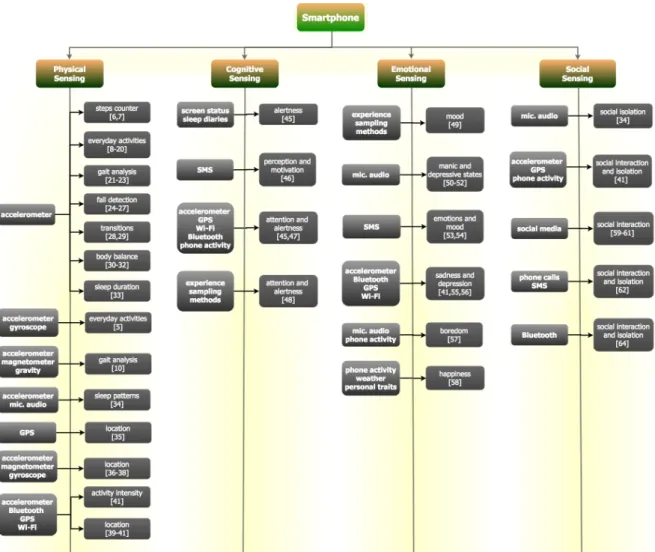 Figure 1. An overview of the state-of-the-art literature on smartphone-based human behaviour analysis.