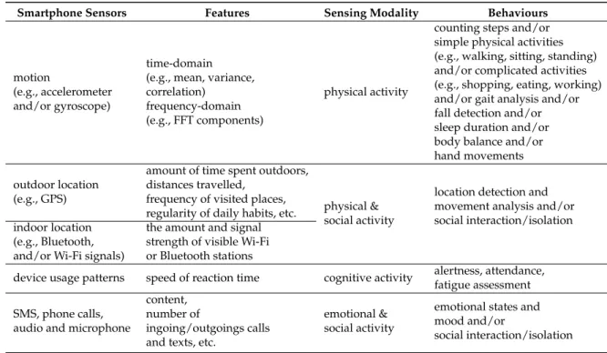 Table 1. Human behaviour analysis through smartphones.
