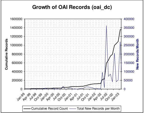 Fig. 1. Celestial attempts to harvest records from 161 OAI archives. Each OAI record harvested contains a datestamp (when the OAI record was created or last updated)