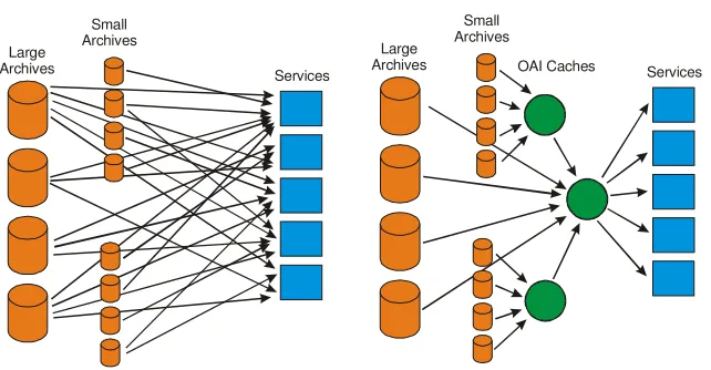 Fig. 3. Non-Aggregated vs. Aggregated OAI harvesting. 