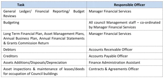 Table 9 Responsibilities of Key Personnel 