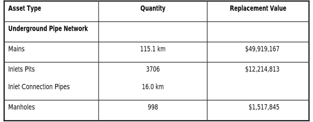 Table 3.1: Torrens and Stormwater Drainage Assets 