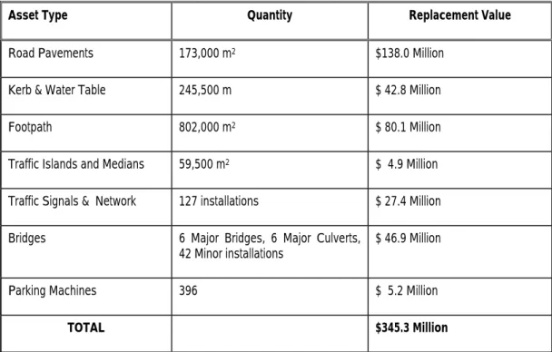 Table 4.1: Transportation Assets 