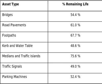 Table 4.2: Transportation Assets % Remaining Life  Asset Type  % Remaining Life 