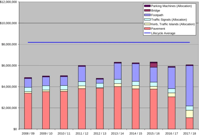 Figure 4.1: Transportation Assets Projected Renewal Expenditure 