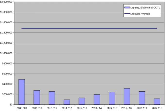 Figure 5.1: Lighting, Electrical and CCTV Assets Projected Renewal Expenditure 