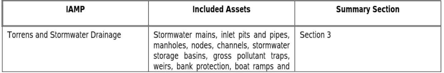 Table 1.2 below indicates the Infrastructure and Asset Management Plans that this summary covers, the  assets within these classes and the relevant section within this report
