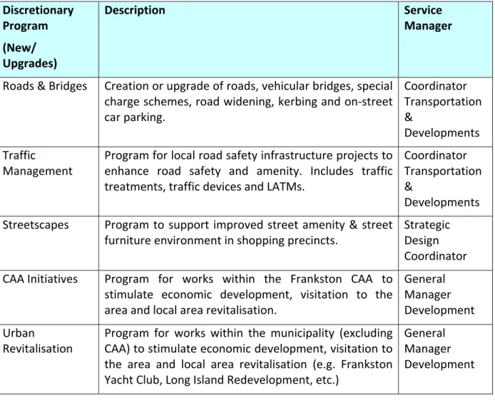 Table 6: Discretionary Capital Work Program Responsibilities 