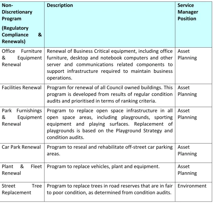 Table 7: Non-Discretionary Capital Work Program Responsibilities 
