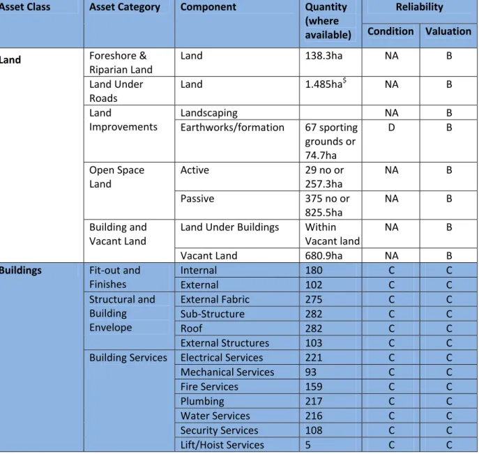 Table 1 ‐ Property Asset Group – Known Quantities  