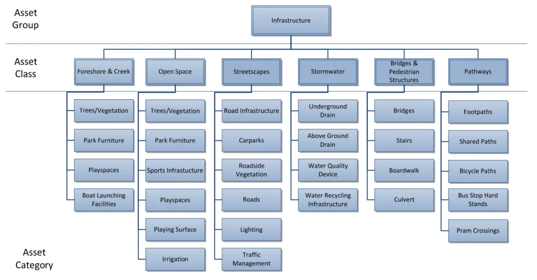 Figure 3: Frankston City Council – Infrastructure Asset Classifications. 