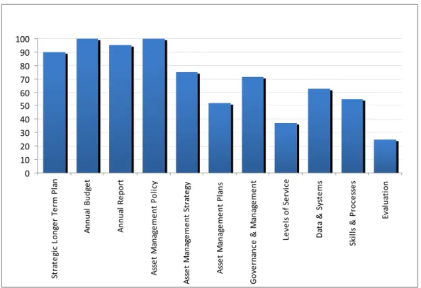Figure 5 ‐ Frankston City Council’s – NAMAF – Advanced Maturity Performance 2013 