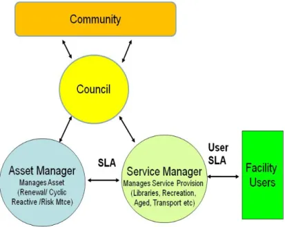 Figure 12: MAV ‐ Asset and Services Manager Model 