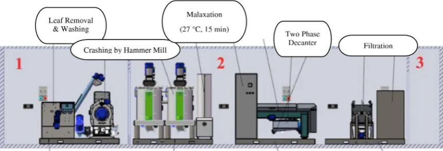 Fig. 2. Mobile olive oil processing unit (mill on wheel).