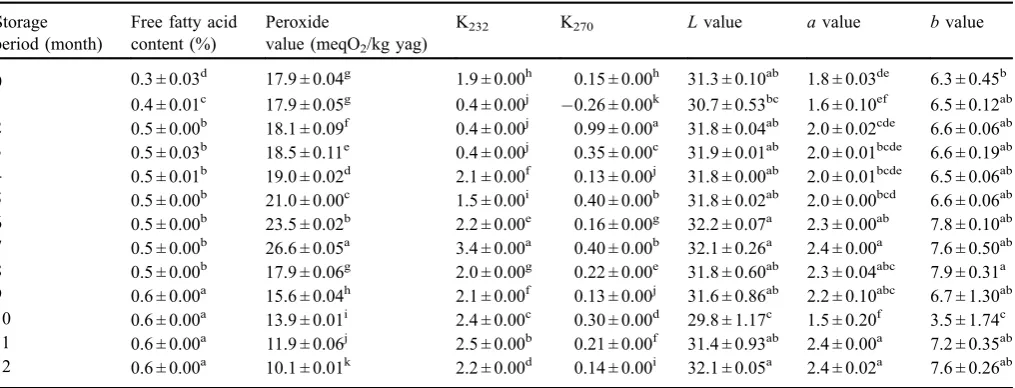 Table 1. Oxidative stability parameters and color valuse of Saurani extra virgin olive oils during 12 months storage.