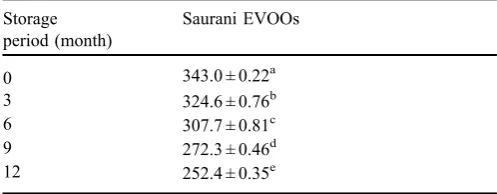 Table 3. Changes in total phenols of Saurani EVOOs during12 months of storage (ppm).