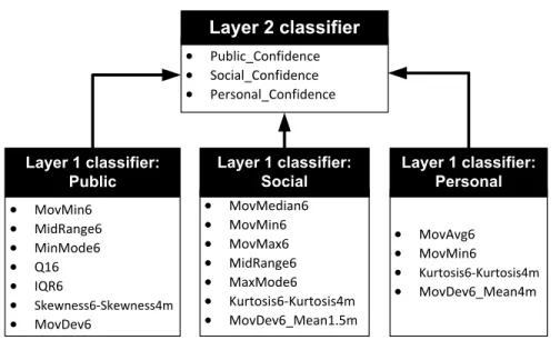 Figure 3.4: Features for 2-Layer DHC.
