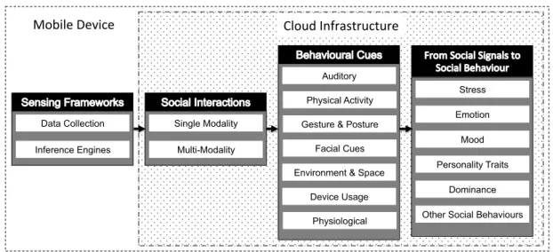 Figure 2.1: Application architecture on Mobile Social Signal Processing.