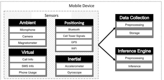 Figure 2.2: Application architecture of existing Sensing Frameworks.