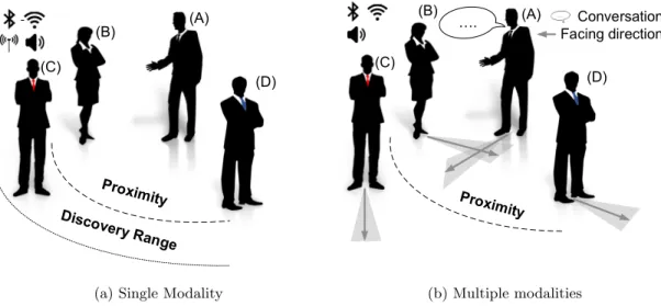 Figure 2.3: State-of-the-art social interaction detection approaches.