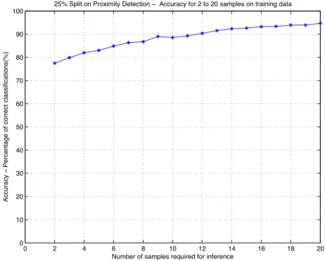 Figure 3.1: Empirical evaluation was conducted for different window size 2-20 samples to understand the effect of the number of samples in the window towards the inference process.